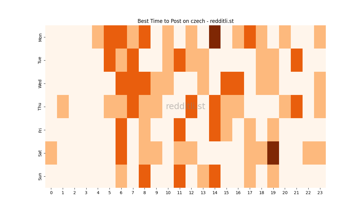 Best posting times heatmap for r/czech