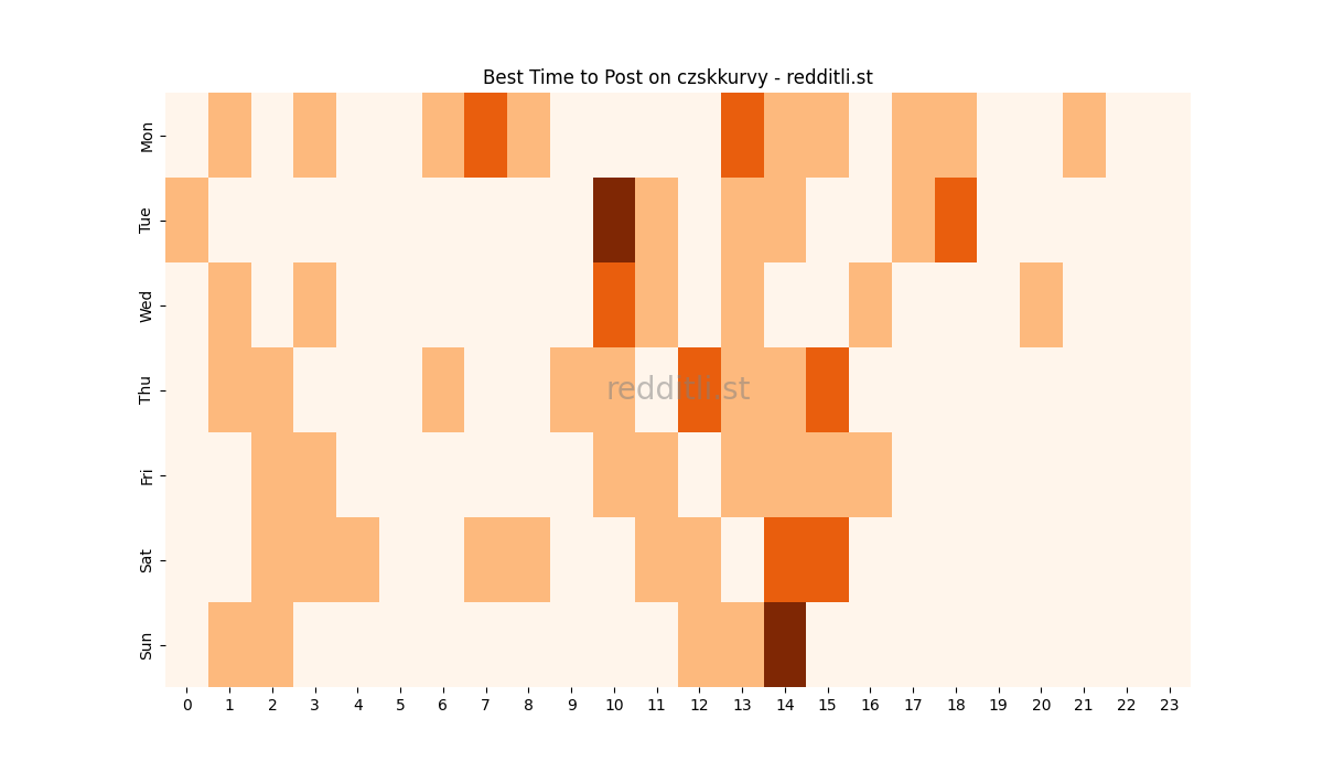 Best posting times heatmap for r/czskkurvy