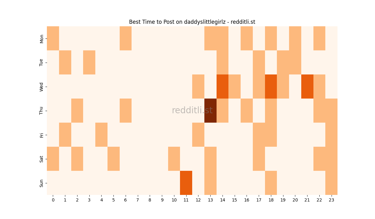 Best posting times heatmap for r/daddyslittlegirlz