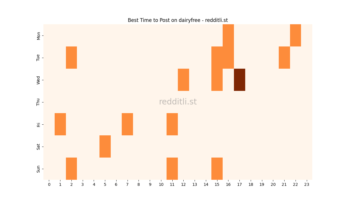 Best posting times heatmap for r/dairyfree