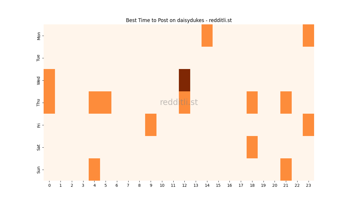Best posting times heatmap for r/daisydukes