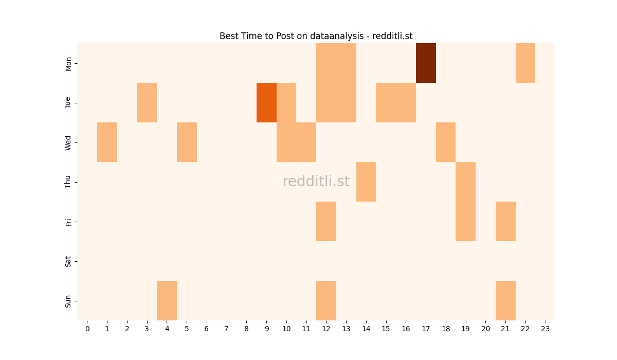 Best posting times heatmap for r/dataanalysis
