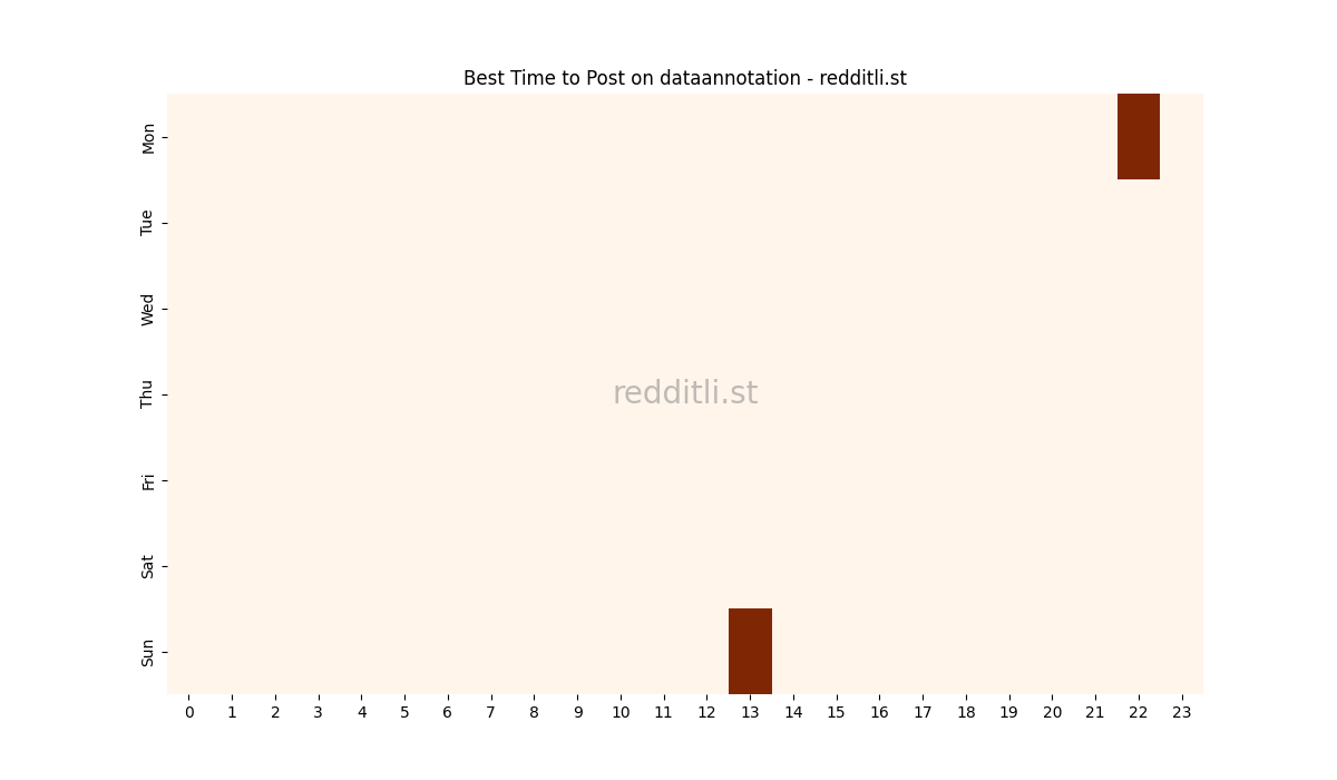 Best posting times heatmap for r/dataannotation
