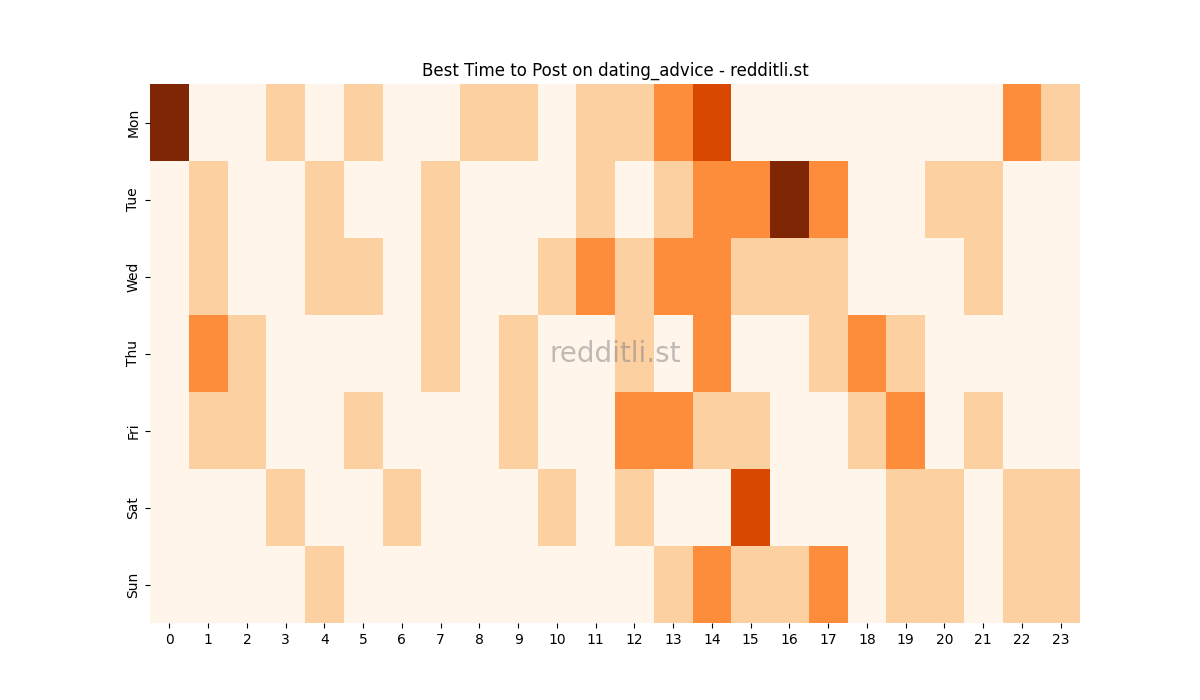Best posting times heatmap for r/dating_advice