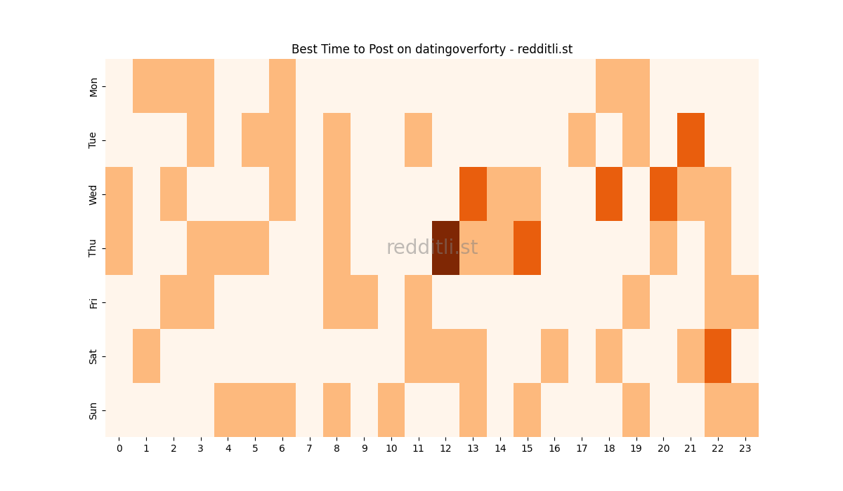 Best posting times heatmap for r/datingoverforty