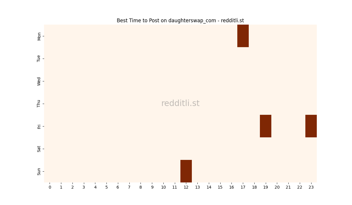 Best posting times heatmap for r/daughterswap_com