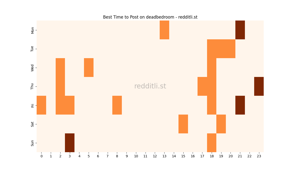 Best posting times heatmap for r/deadbedroom