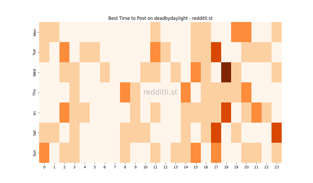 Best posting times heatmap for r/deadbydaylight