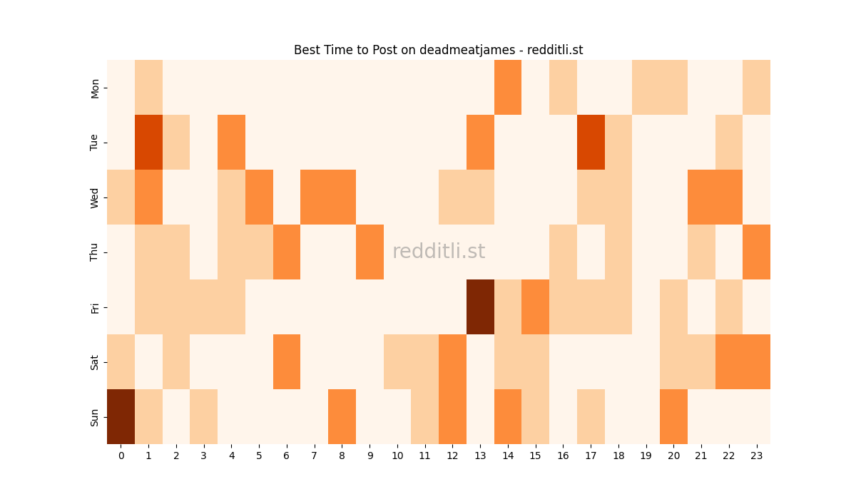 Best posting times heatmap for r/deadmeatjames