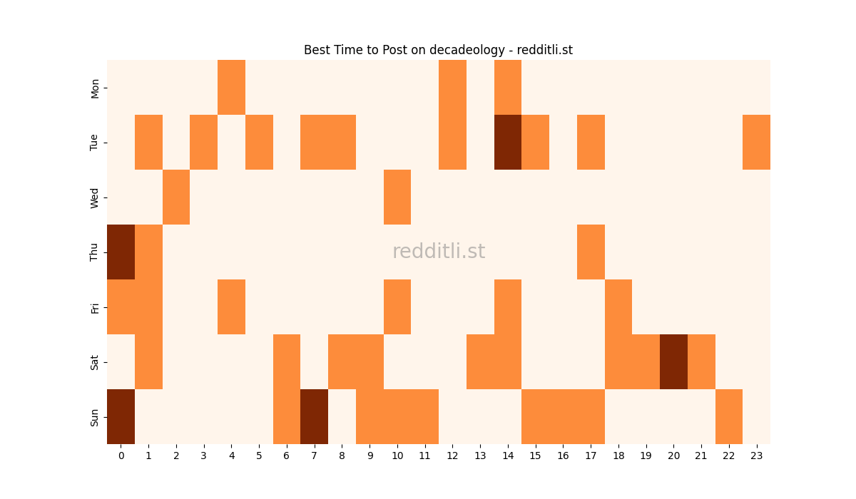 Best posting times heatmap for r/decadeology