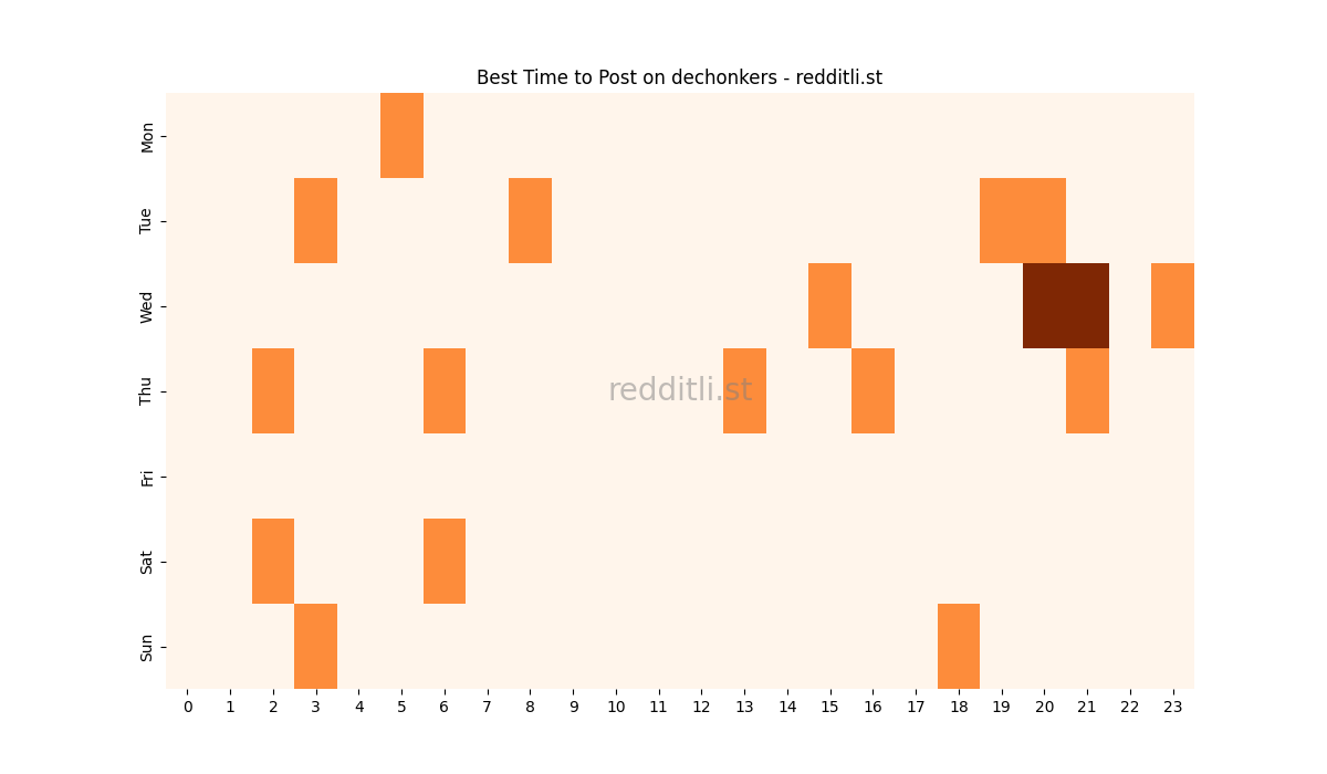 Best posting times heatmap for r/dechonkers