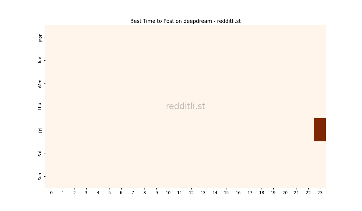 Best posting times heatmap for r/deepdream