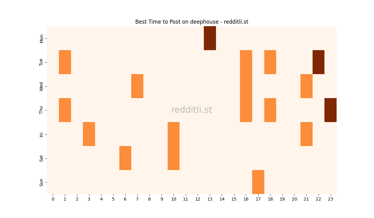 Best posting times heatmap for r/deephouse