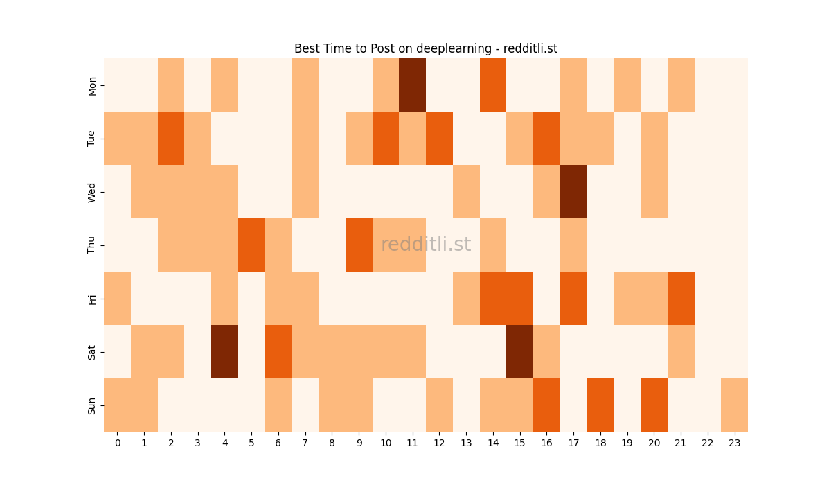 Best posting times heatmap for r/deeplearning