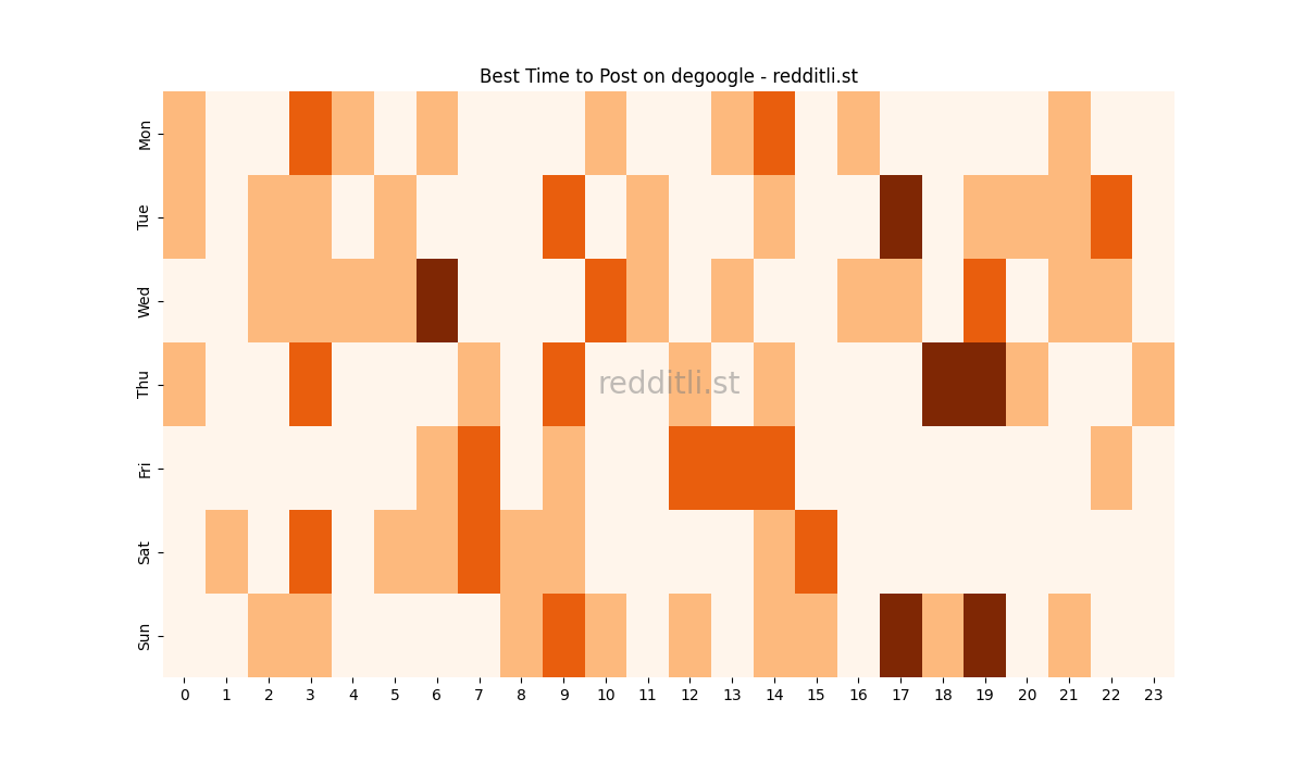 Best posting times heatmap for r/degoogle