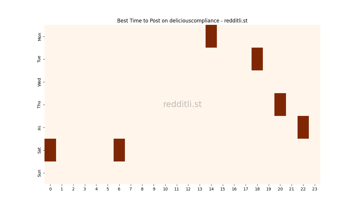 Best posting times heatmap for r/deliciouscompliance