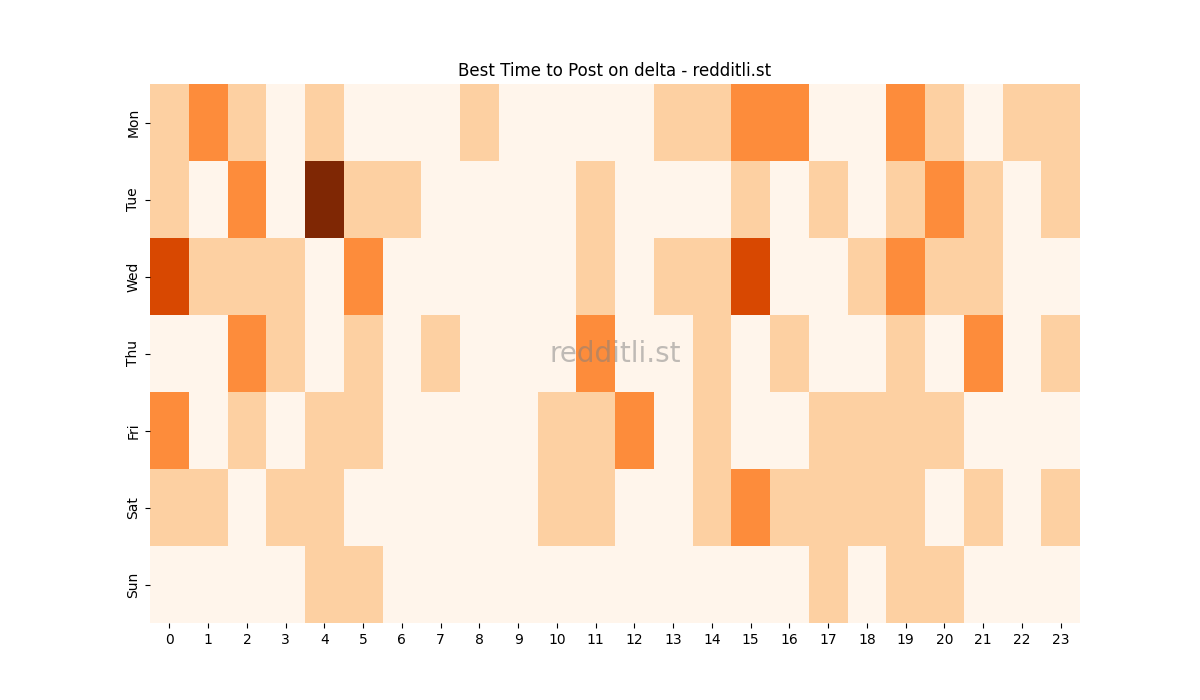 Best posting times heatmap for r/delta