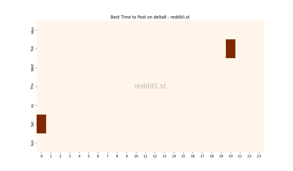 Best posting times heatmap for r/delta8