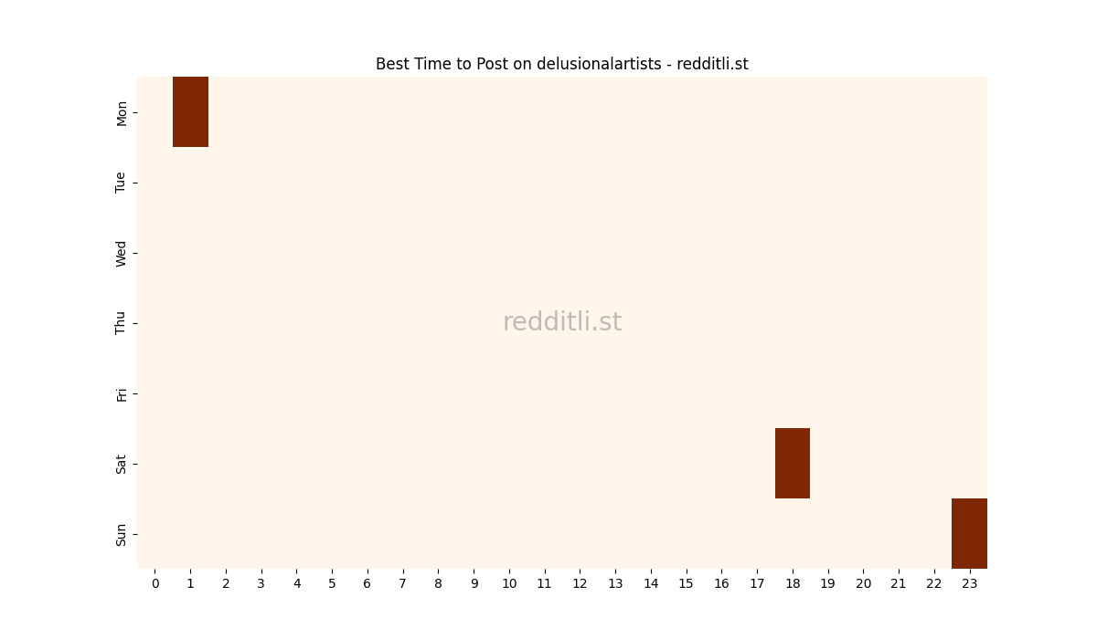 Best posting times heatmap for r/delusionalartists