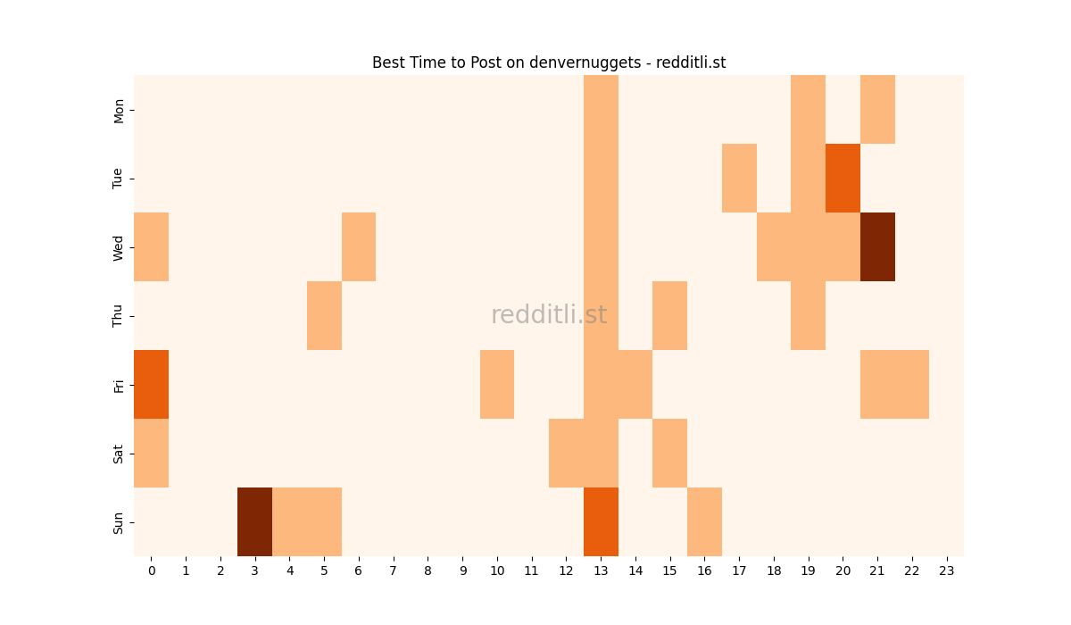 Best posting times heatmap for r/denvernuggets