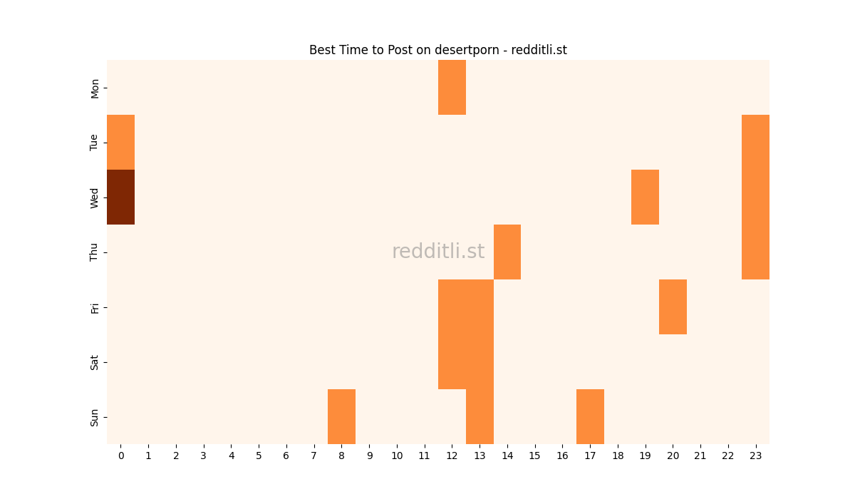 Best posting times heatmap for r/desertporn