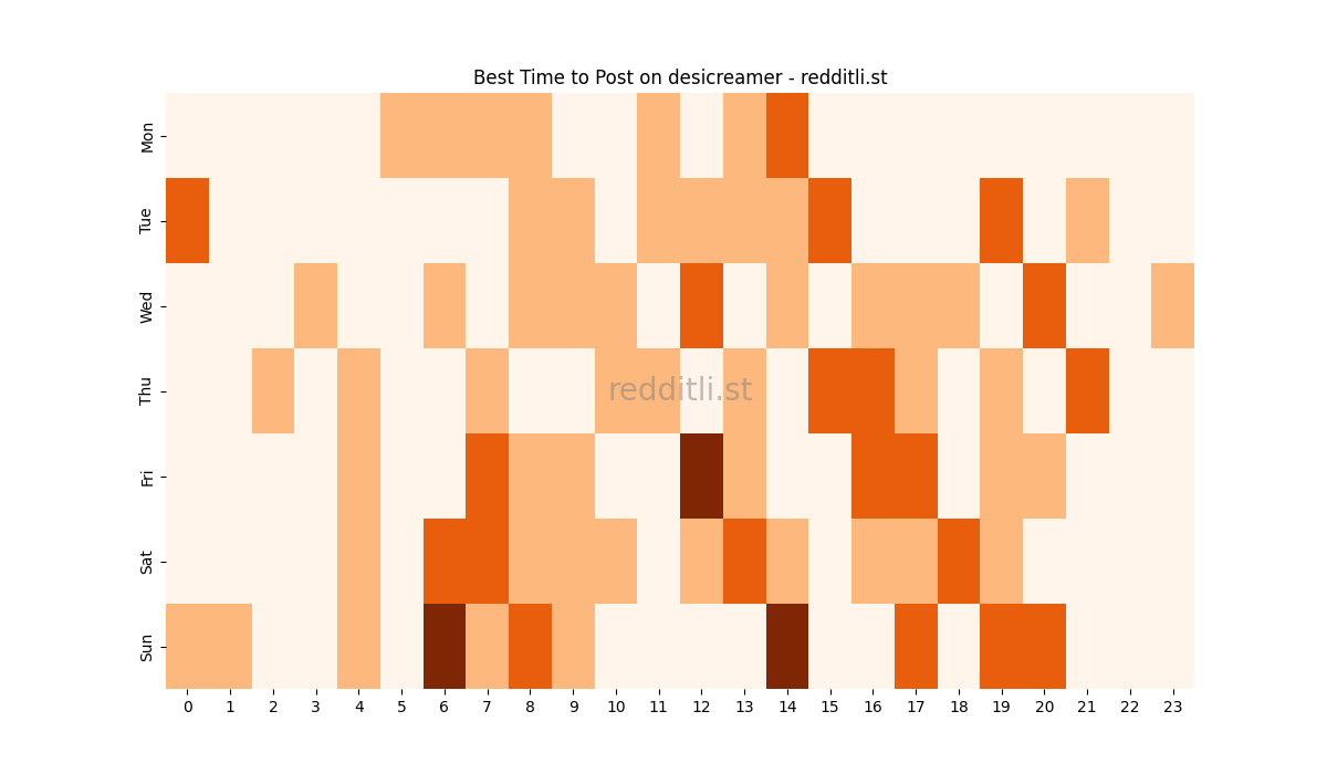 Best posting times heatmap for r/desicreamer