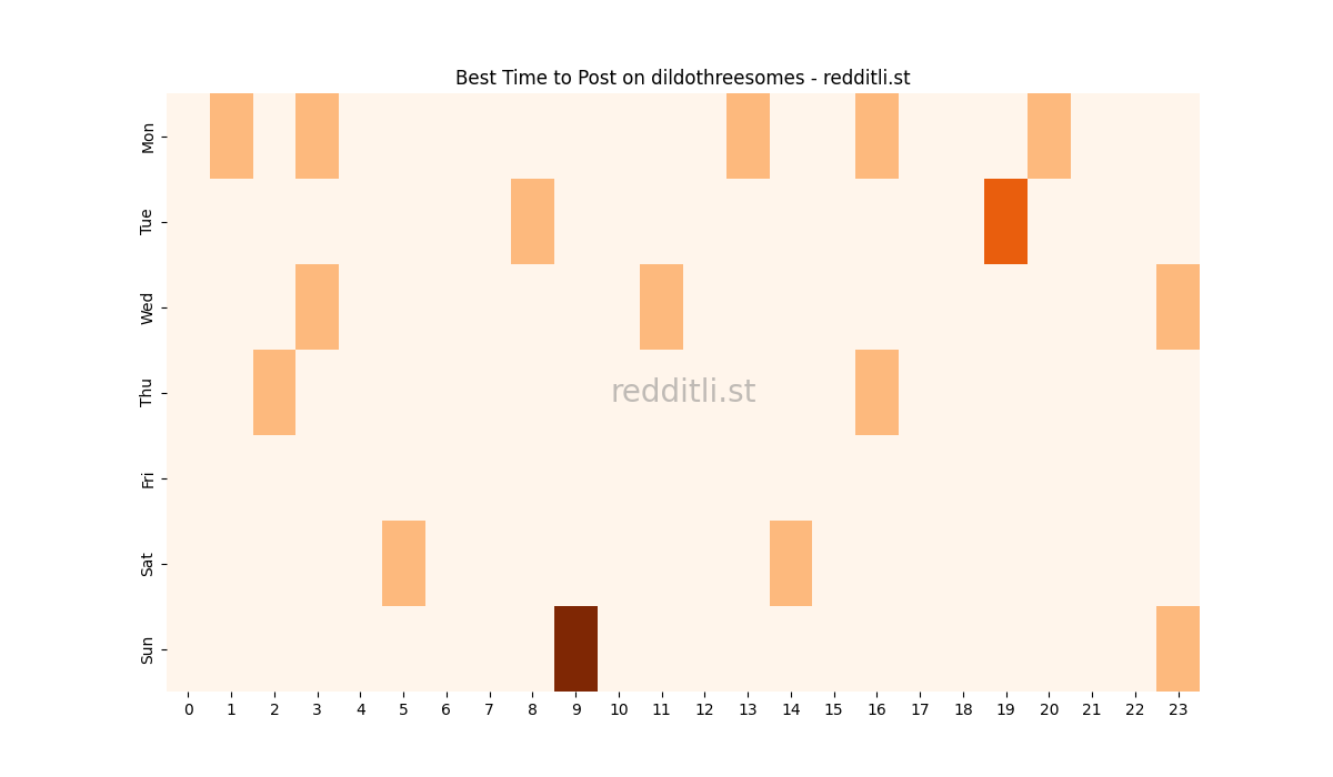 Best posting times heatmap for r/dildothreesomes