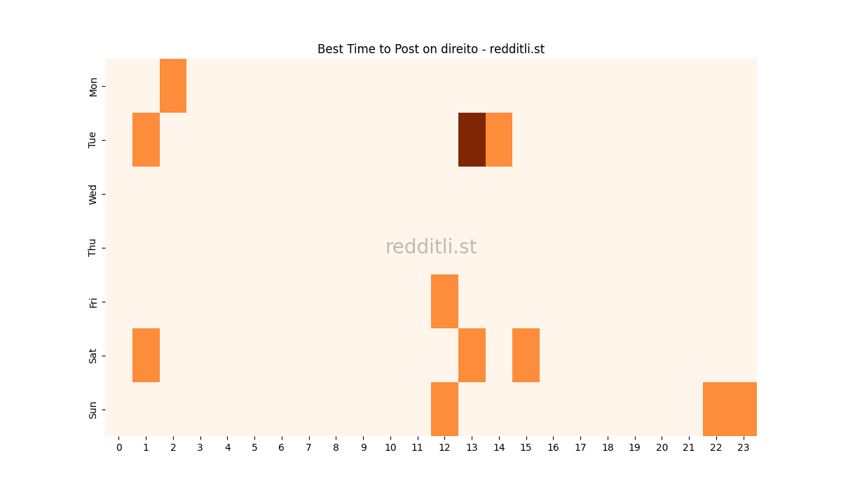 Best posting times heatmap for r/direito