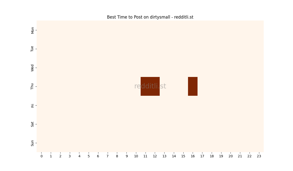 Best posting times heatmap for r/dirtysmall