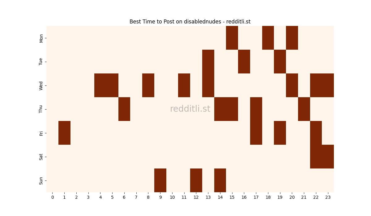 Best posting times heatmap for r/disablednudes