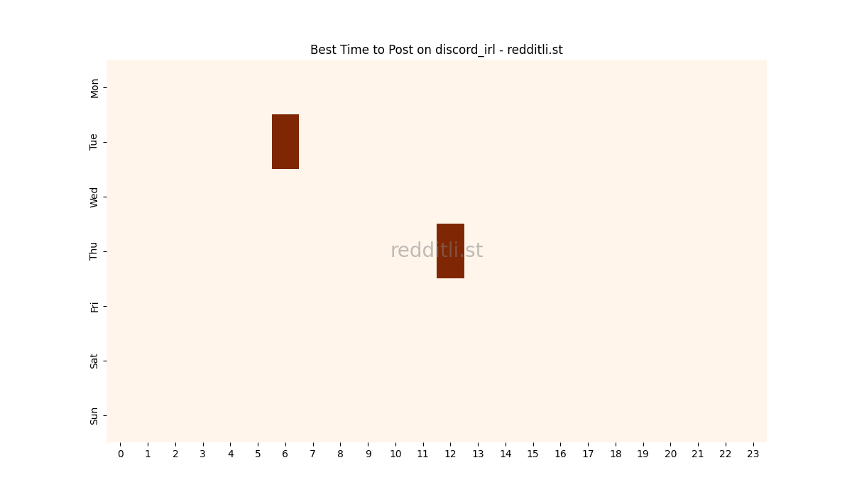 Best posting times heatmap for r/discord_irl