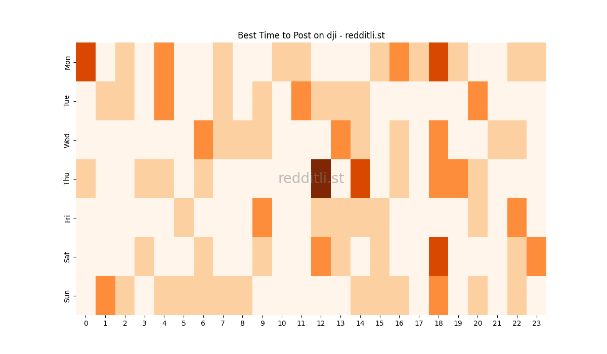 Best posting times heatmap for r/dji