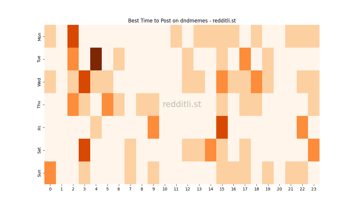 Best posting times heatmap for r/dndmemes
