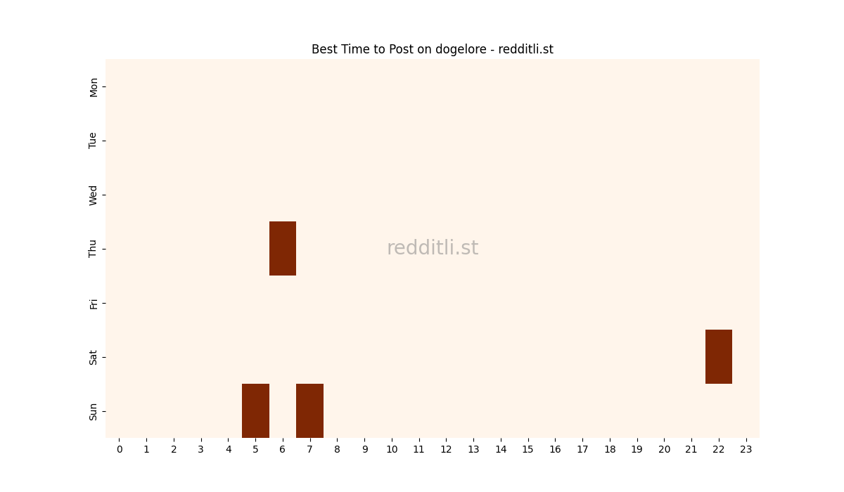 Best posting times heatmap for r/dogelore