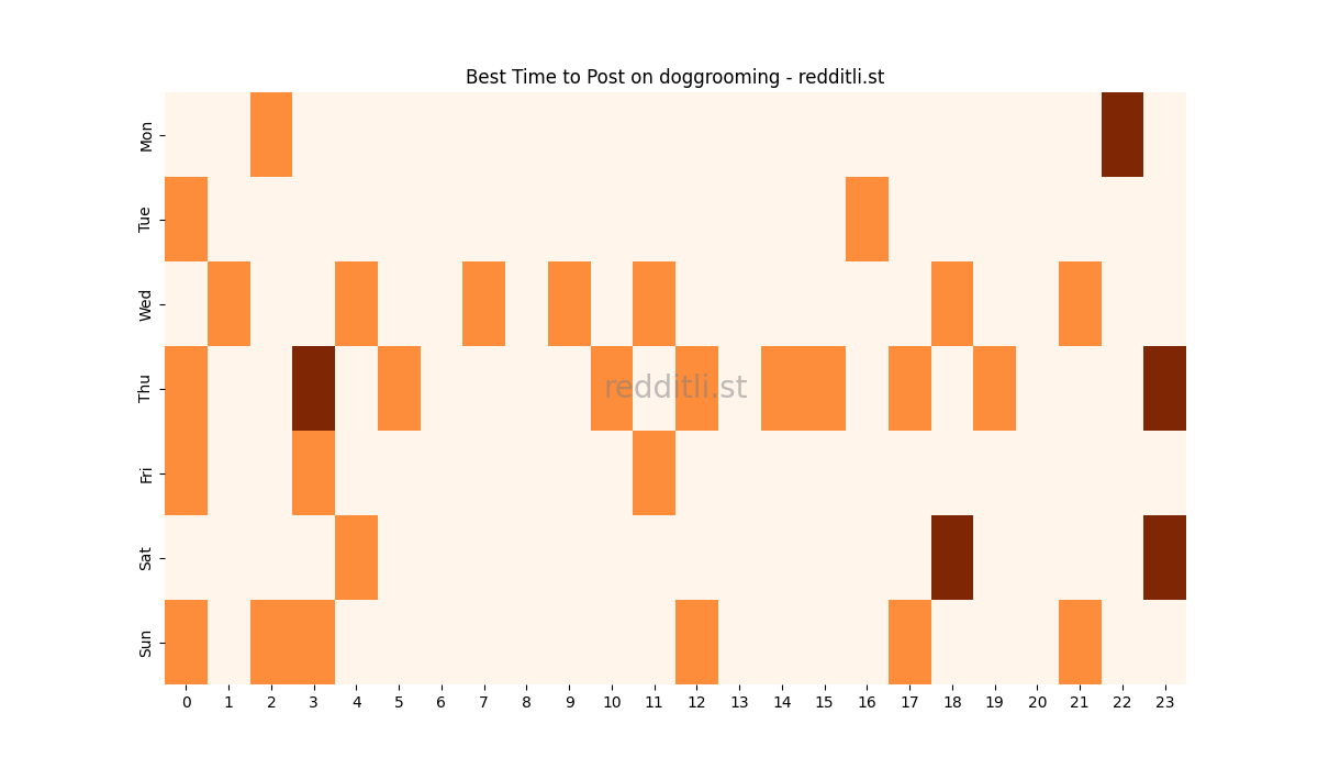 Best posting times heatmap for r/doggrooming