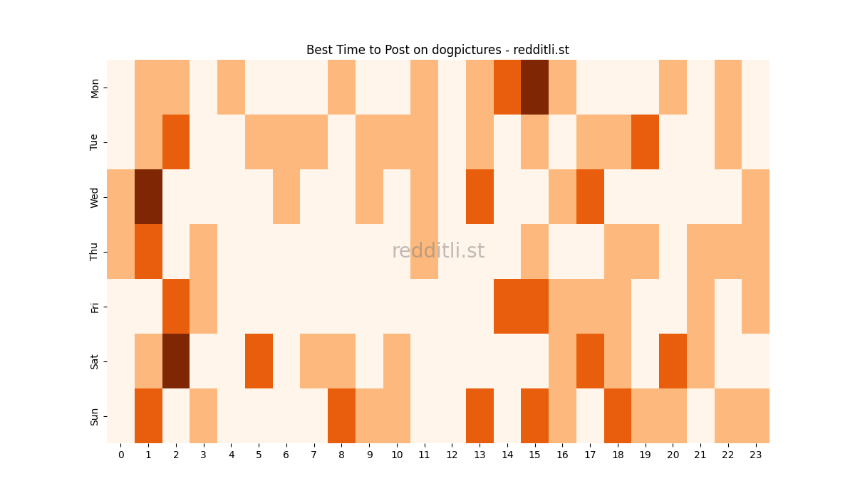 Best posting times heatmap for r/dogpictures