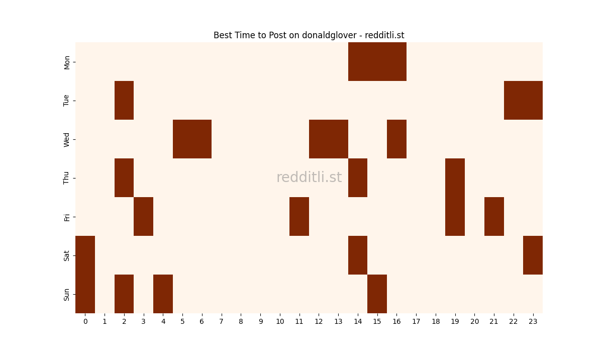 Best posting times heatmap for r/donaldglover