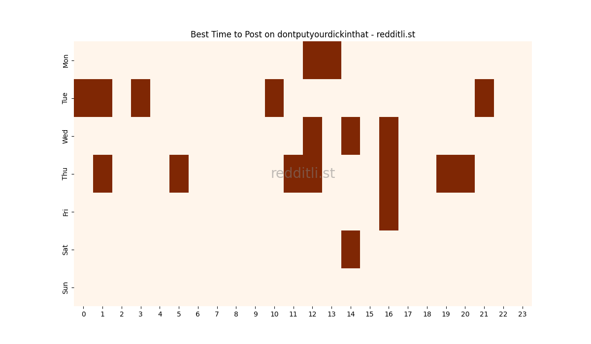 Best posting times heatmap for r/dontputyourdickinthat