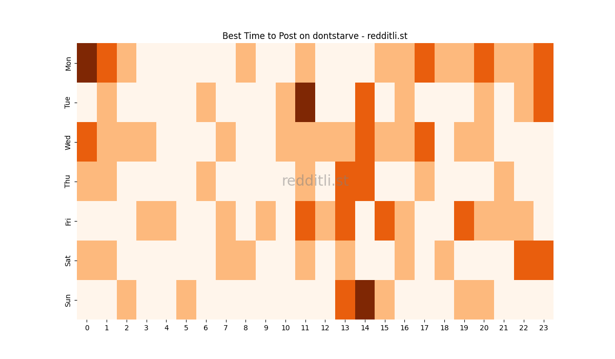 Best posting times heatmap for r/dontstarve