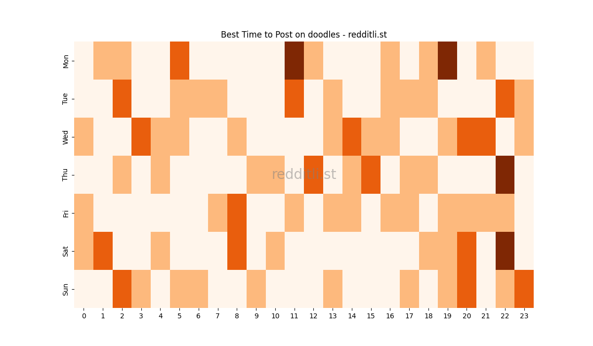 Best posting times heatmap for r/doodles