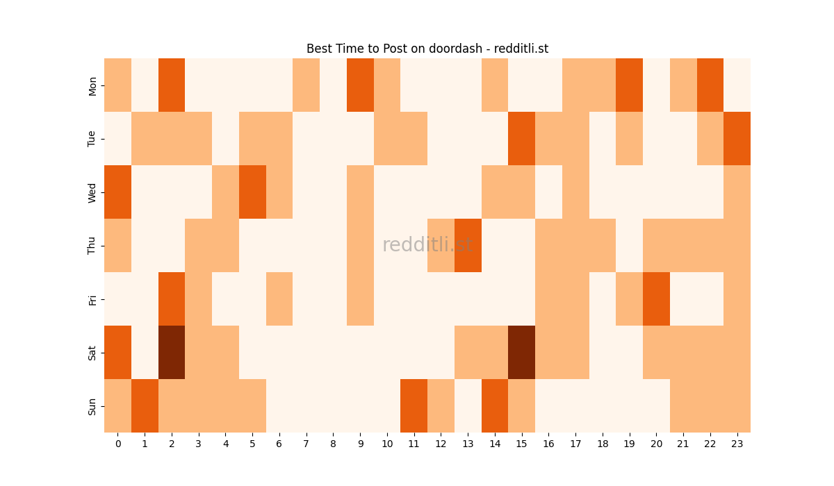 Best posting times heatmap for r/doordash