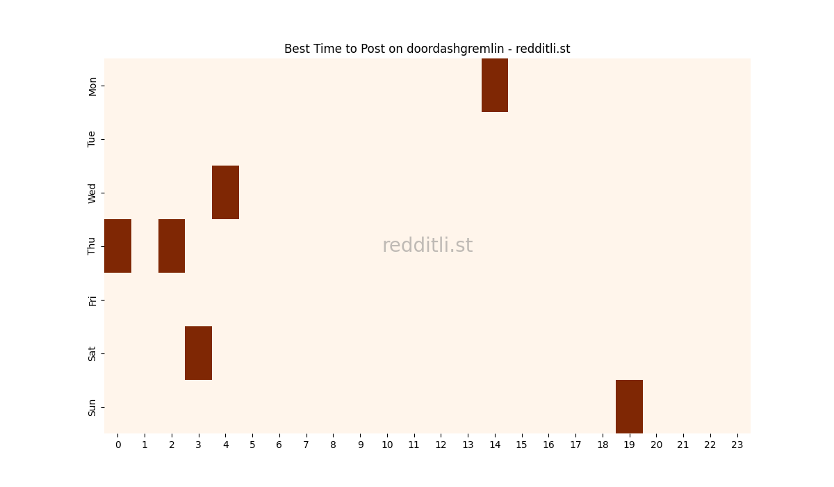Best posting times heatmap for r/doordashgremlin