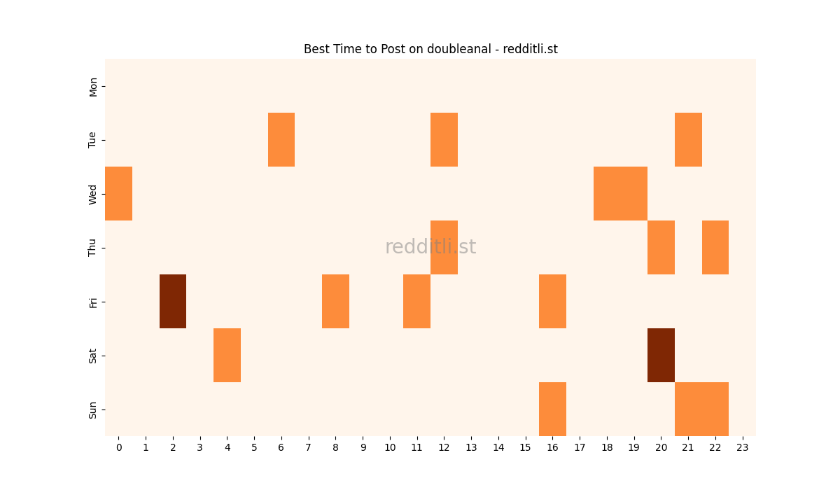 Best posting times heatmap for r/doubleanal