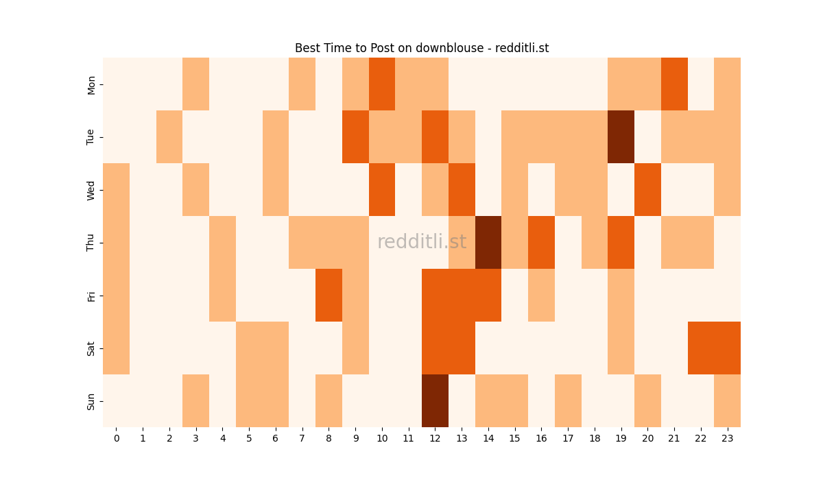 Best posting times heatmap for r/downblouse