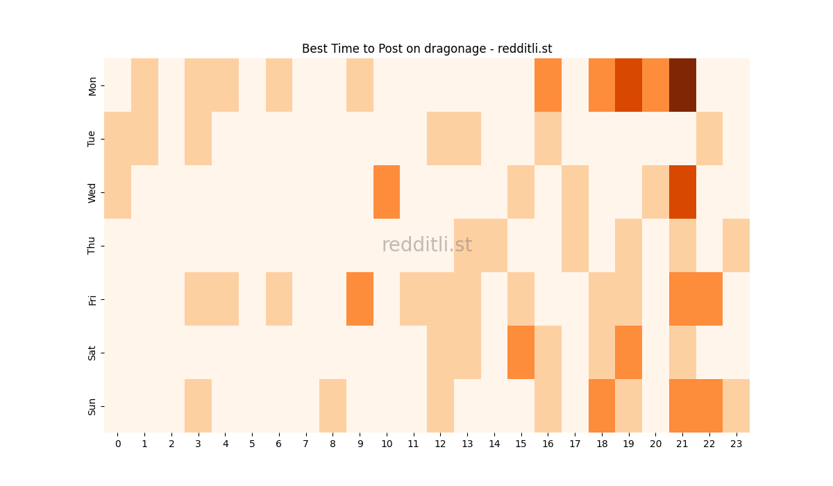 Best posting times heatmap for r/dragonage