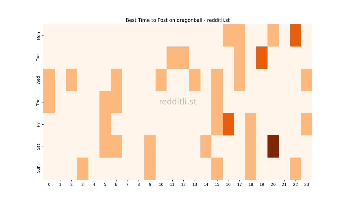 Best posting times heatmap for r/dragonball