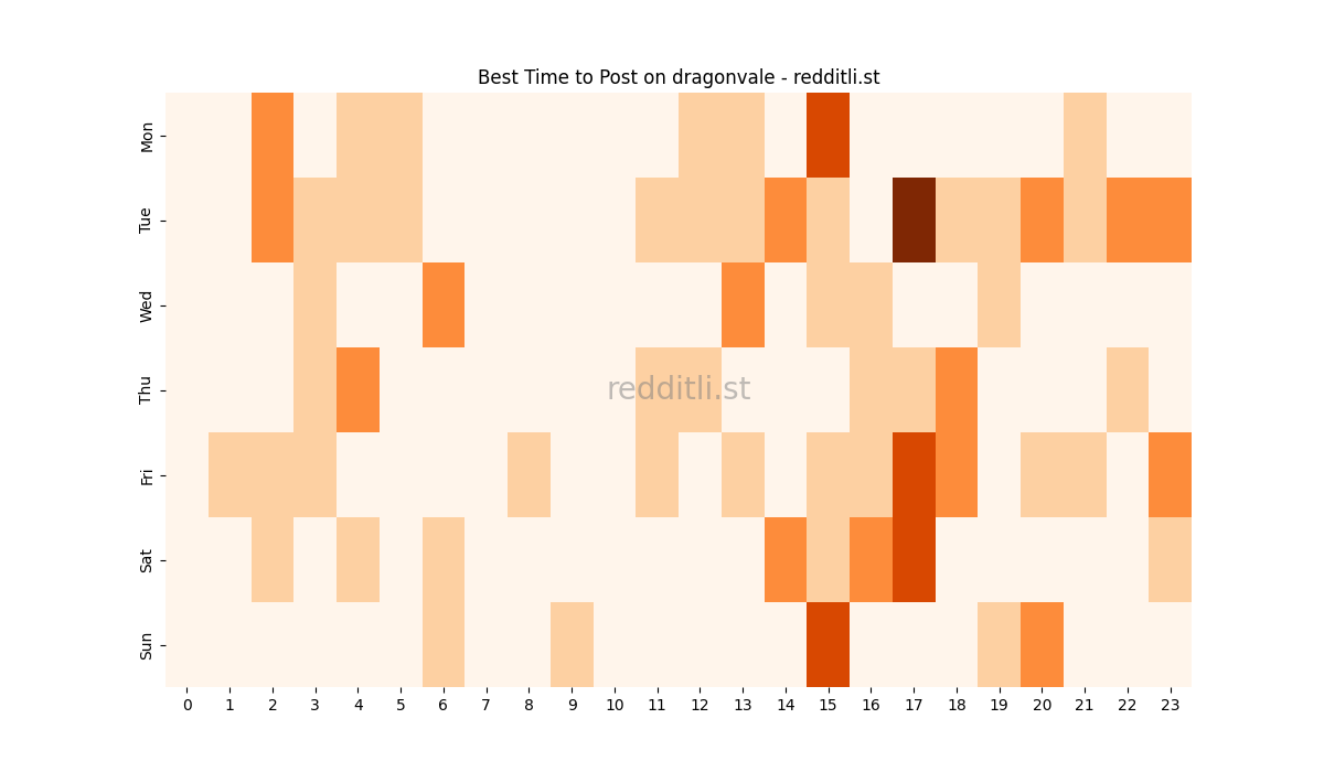 Best posting times heatmap for r/dragonvale