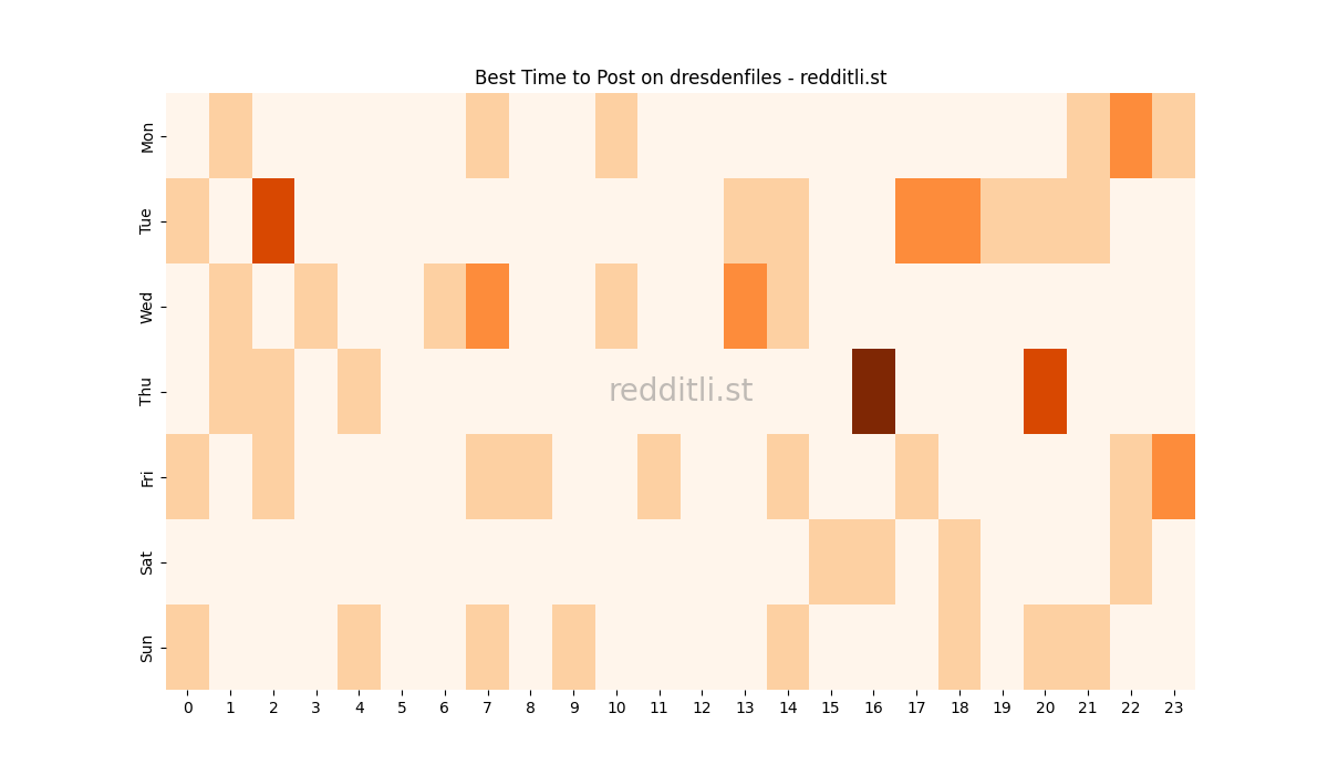 Best posting times heatmap for r/dresdenfiles