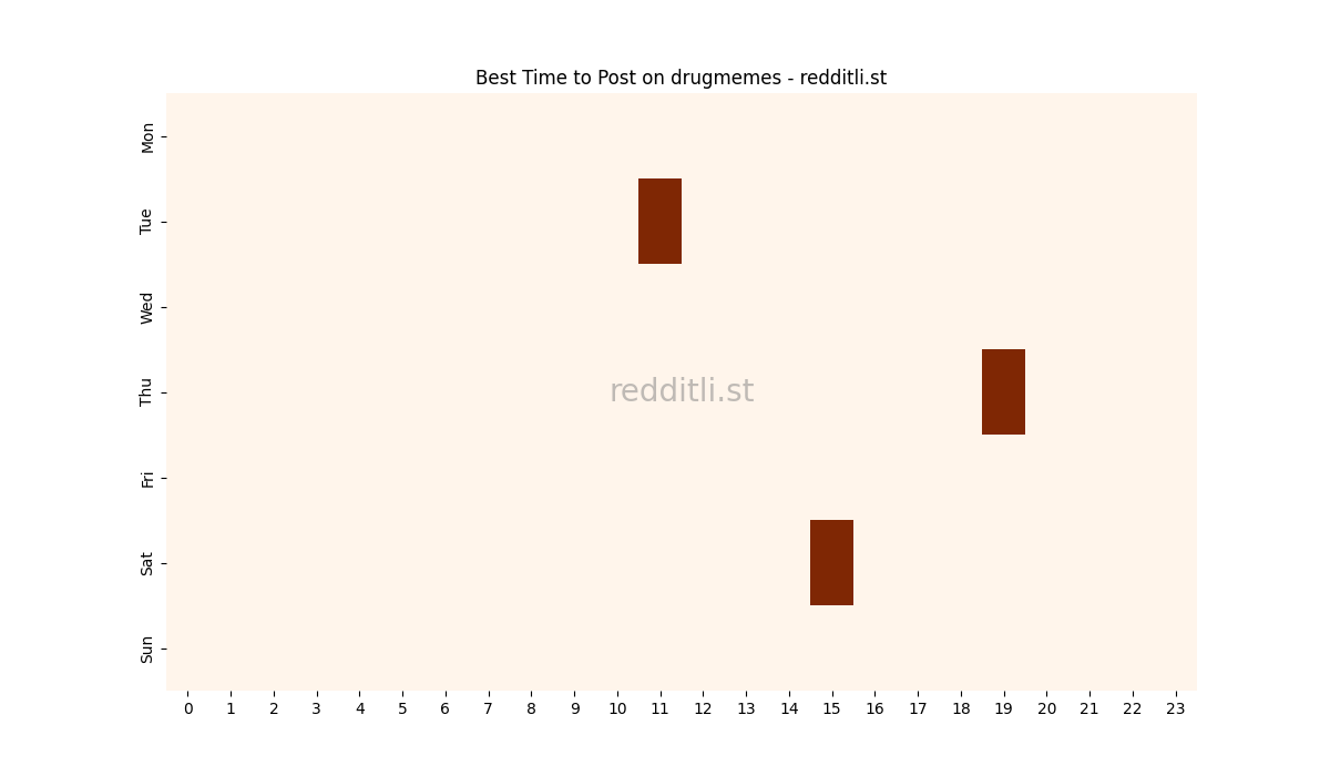 Best posting times heatmap for r/drugmemes
