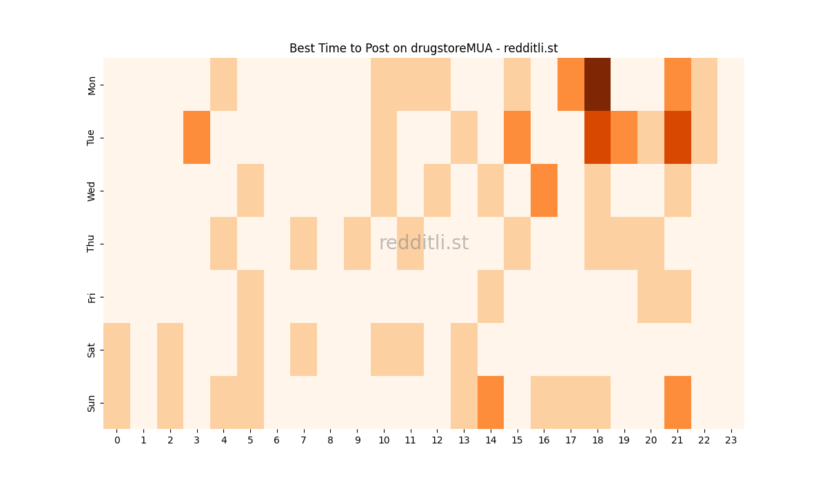 Best posting times heatmap for r/drugstoreMUA
